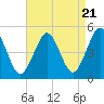Northville tide chart for Sunday, April 21, 2024
