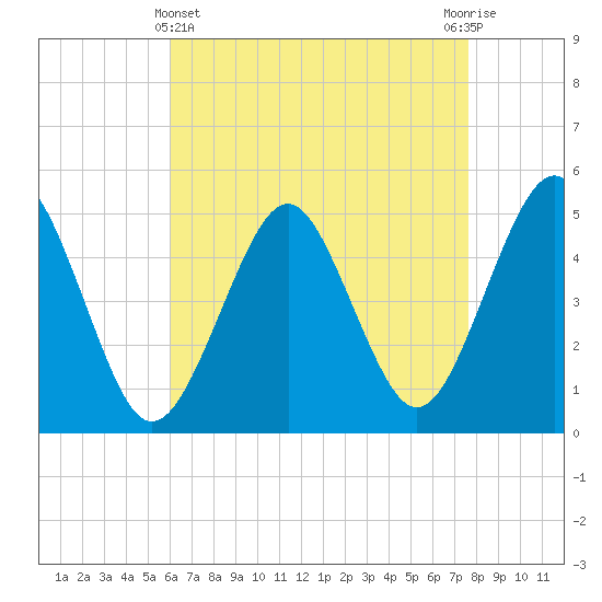 Northville tide chart for Monday, April 22, 2024