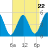 Northville tide chart for Monday, April 22, 2024