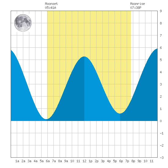 Northville tide chart for Tuesday, April 23, 2024