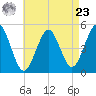 Northville tide chart for Tuesday, April 23, 2024