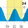 Northville tide chart for Wednesday, April 24, 2024