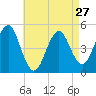 Northville tide chart for Saturday, April 27, 2024