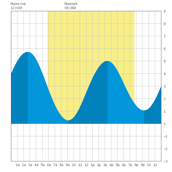 Northville tide chart for Sunday, April 28, 2024