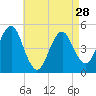 Northville tide chart for Sunday, April 28, 2024