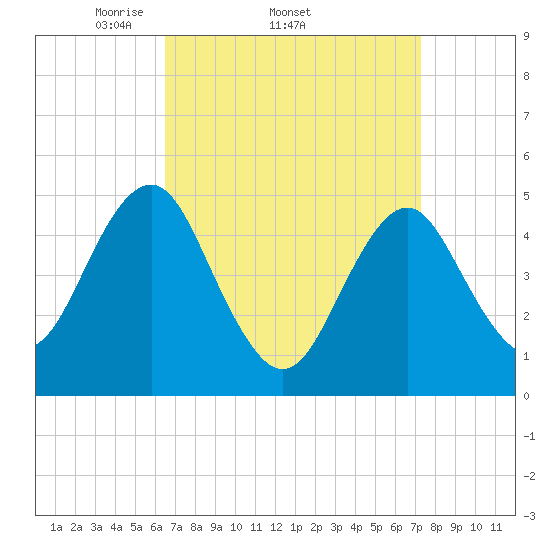 Northville tide chart for Tuesday, April 2, 2024