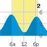 Northville tide chart for Tuesday, April 2, 2024