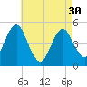 Northville tide chart for Tuesday, April 30, 2024