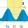 Northville tide chart for Wednesday, April 3, 2024