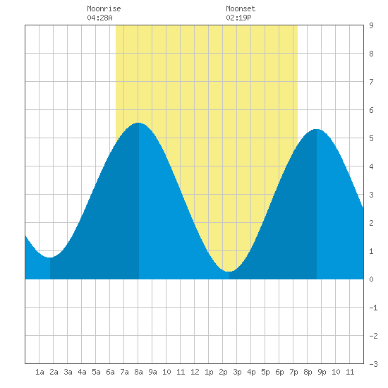 Northville tide chart for Thursday, April 4, 2024