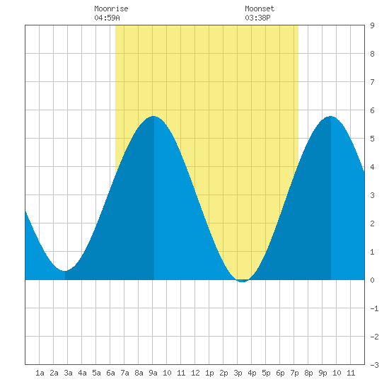 Northville tide chart for Friday, April 5, 2024