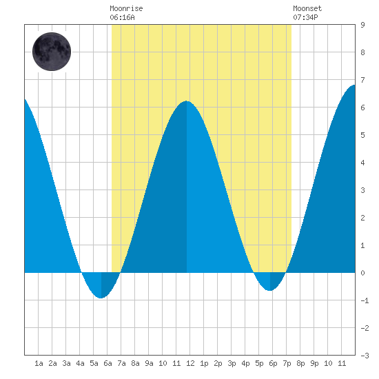 Northville tide chart for Monday, April 8, 2024