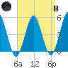 Northville tide chart for Monday, April 8, 2024