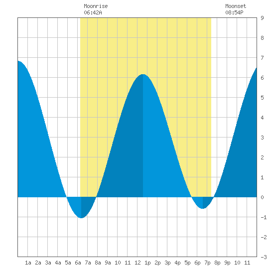 Northville tide chart for Tuesday, April 9, 2024