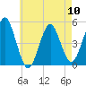 Northville tide chart for Friday, May 10, 2024