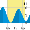 Northville tide chart for Saturday, May 11, 2024