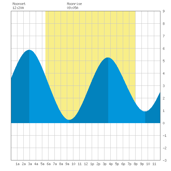 Northville tide chart for Sunday, May 12, 2024