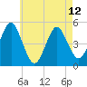 Northville tide chart for Sunday, May 12, 2024