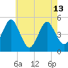 Northville tide chart for Monday, May 13, 2024
