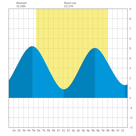 Northville tide chart for Tuesday, May 14, 2024