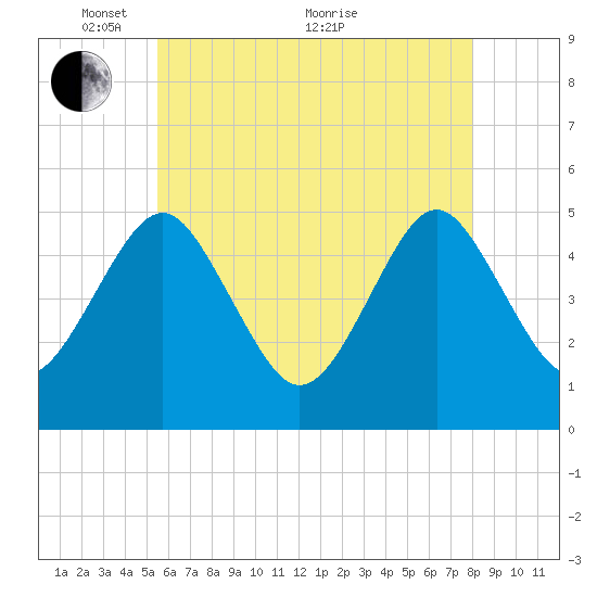 Northville tide chart for Wednesday, May 15, 2024