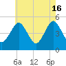 Northville tide chart for Thursday, May 16, 2024