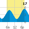 Northville tide chart for Friday, May 17, 2024