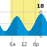 Northville tide chart for Saturday, May 18, 2024