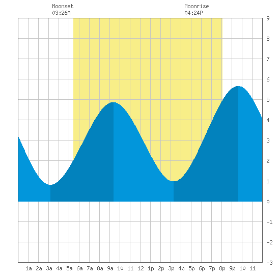 Northville tide chart for Sunday, May 19, 2024