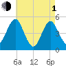 Northville tide chart for Wednesday, May 1, 2024