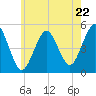 Northville tide chart for Wednesday, May 22, 2024