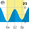 Northville tide chart for Thursday, May 23, 2024