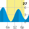 Northville tide chart for Monday, May 27, 2024