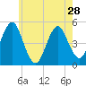 Northville tide chart for Tuesday, May 28, 2024