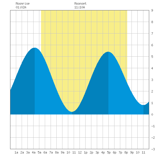 Northville tide chart for Wednesday, May 29, 2024