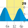 Northville tide chart for Wednesday, May 29, 2024
