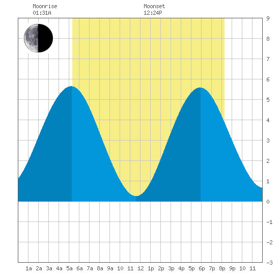 Northville tide chart for Thursday, May 30, 2024