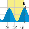 Northville tide chart for Friday, May 3, 2024