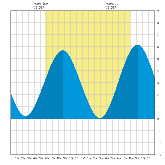 Northville tide chart for Saturday, May 4, 2024