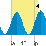 Northville tide chart for Saturday, May 4, 2024