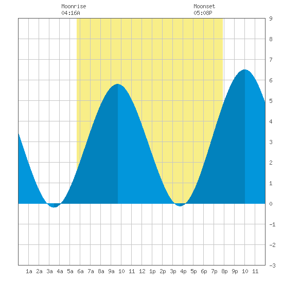 Northville tide chart for Sunday, May 5, 2024
