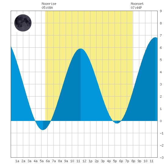 Northville tide chart for Tuesday, May 7, 2024
