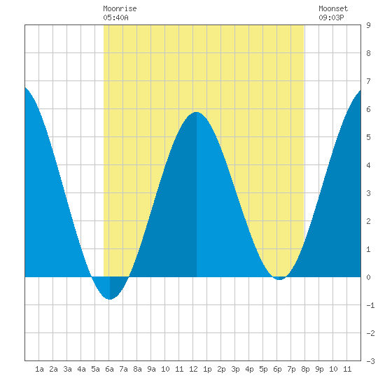 Northville tide chart for Wednesday, May 8, 2024