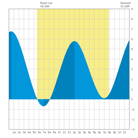 Northville tide chart for Thursday, May 9, 2024