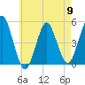 Northville tide chart for Thursday, May 9, 2024