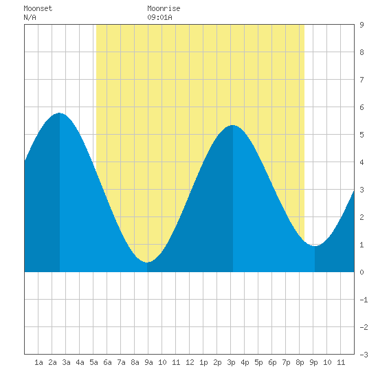 Northville tide chart for Monday, June 10, 2024