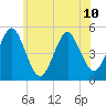 Northville tide chart for Monday, June 10, 2024