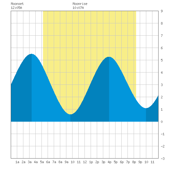 Northville tide chart for Tuesday, June 11, 2024