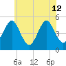 Northville tide chart for Wednesday, June 12, 2024