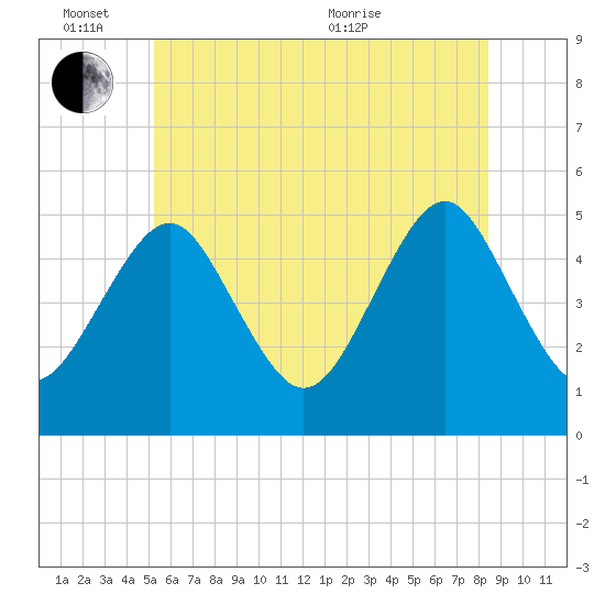 Northville tide chart for Friday, June 14, 2024